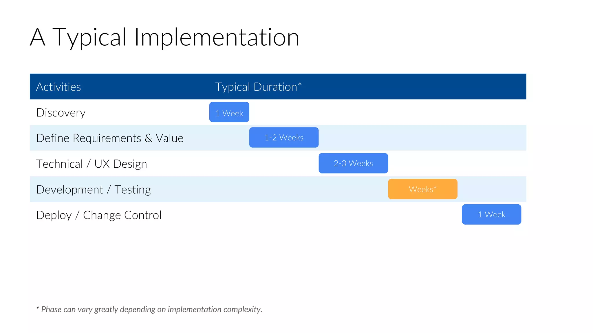 Activities Typical Duration*
Discovery
Define Requirements & Value
Technical / UX Design
Development / Testing
Deploy / Change Control
A Typical Implementation
1 Week
1-2 Weeks
2-3 Weeks
Weeks*
1 Week
* Phase can vary greatly depending on implementation complexity.
 