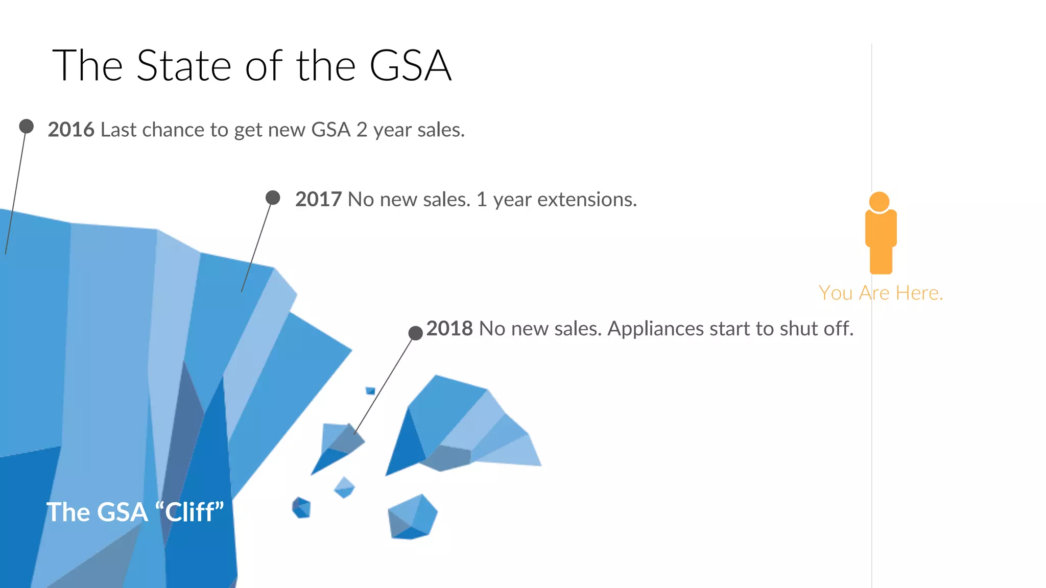 The GSA “Cliff”
2016 Last chance to get new GSA 2 year sales.
2017 No new sales. 1 year extensions.
2018 No new sales. Appliances start to shut off.
You Are Here.
The State of the GSA
 