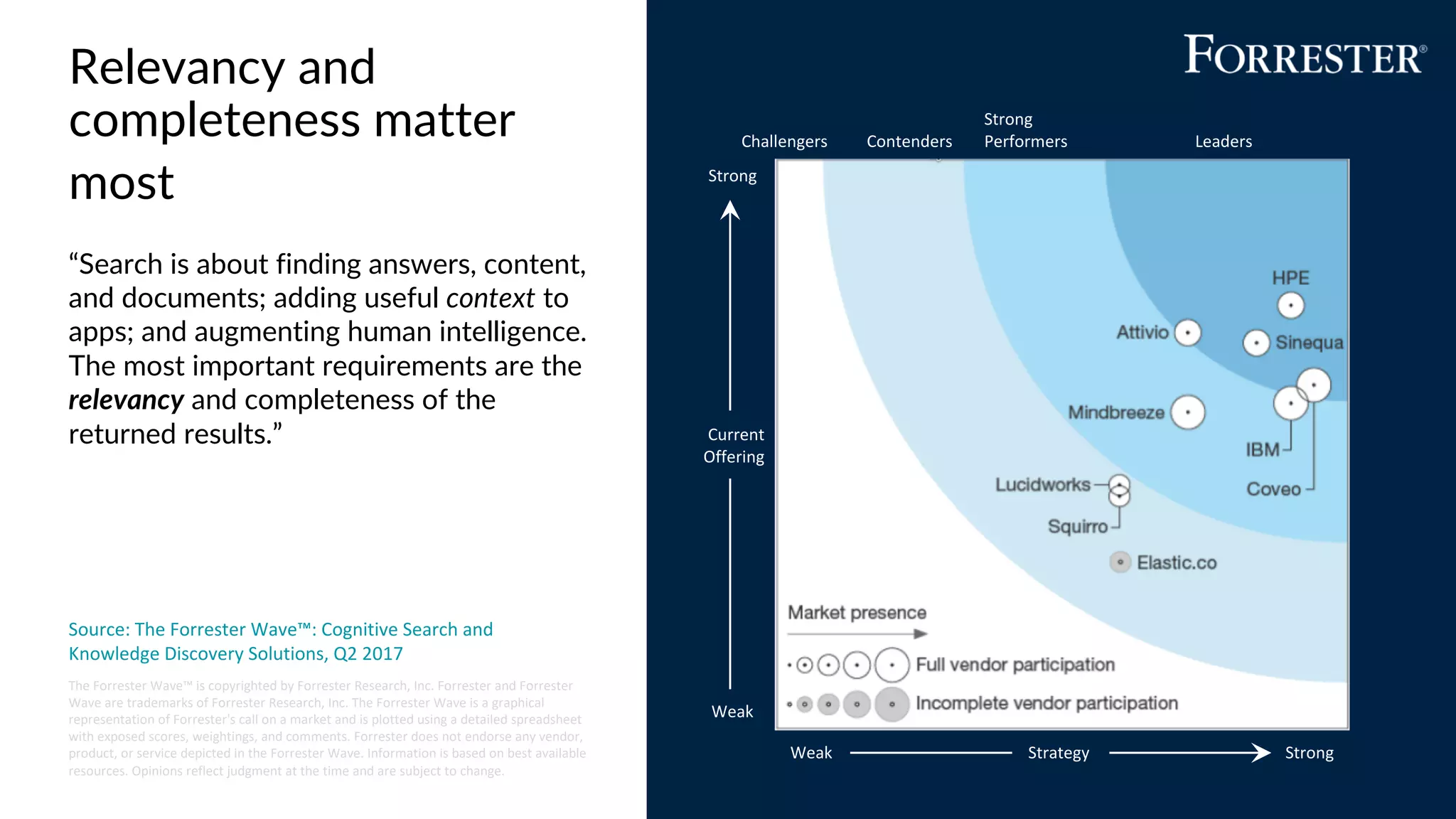 Relevancy and
completeness matter
most
“Search is about finding answers, content,
and documents; adding useful context to
apps; and augmenting human intelligence.
The most important requirements are the
relevancy and completeness of the
returned results.”
Source: The Forrester Wave™: Cognitive Search and
Knowledge Discovery Solutions, Q2 2017
The Forrester Wave™ is copyrighted by Forrester Research, Inc. Forrester and Forrester
Wave are trademarks of Forrester Research, Inc. The Forrester Wave is a graphical
representation of Forrester's call on a market and is plotted using a detailed spreadsheet
with exposed scores, weightings, and comments. Forrester does not endorse any vendor,
product, or service depicted in the Forrester Wave. Information is based on best available
resources. Opinions reflect judgment at the time and are subject to change.
Challengers Contenders
Strong
Performers Leaders
Strong
Current
Offering
Weak
Weak Strategy Strong
 