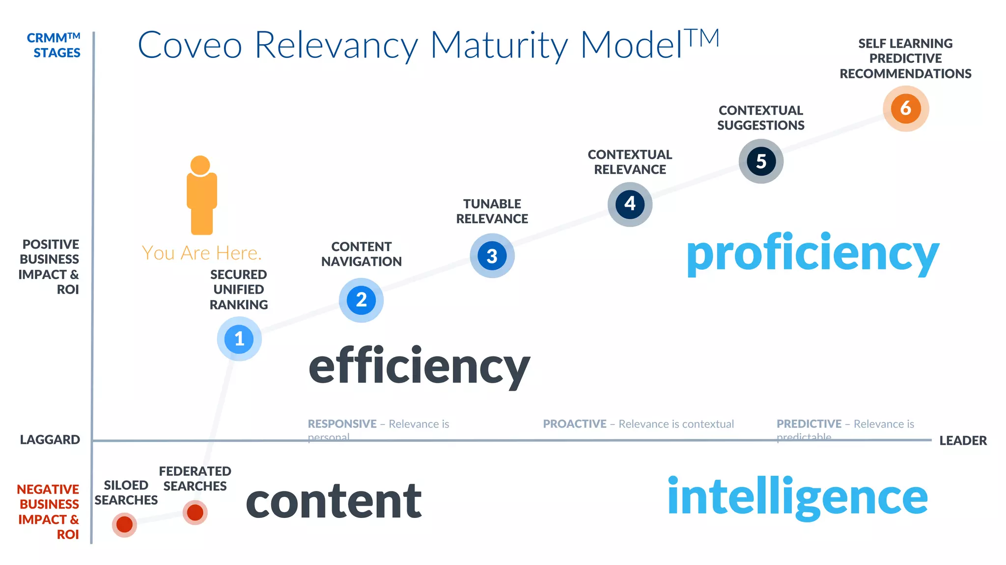 SILOED
SEARCHES
FEDERATED
SEARCHES
CRMMTM
STAGES
POSITIVE
BUSINESS
IMPACT &
ROI
NEGATIVE
BUSINESS
IMPACT &
ROI
LAGGARD
Coveo Relevancy Maturity ModelTM
SECURED
UNIFIED
RANKING
CONTENT
NAVIGATION
2
TUNABLE
RELEVANCE
3
CONTEXTUAL
RELEVANCE
4
SELF LEARNING
PREDICTIVE
RECOMMENDATIONS
6CONTEXTUAL
SUGGESTIONS
5
RESPONSIVE – Relevance is
personal
PROACTIVE – Relevance is contextual PREDICTIVE – Relevance is
predictable LEADER
1
efficiency
content
proficiency
intelligence
You Are Here.
 