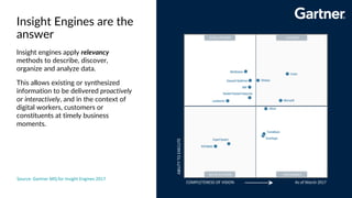 Insight engines apply relevancy
methods to describe, discover,
organize and analyze data.
This allows existing or synthesized
information to be delivered proactively
or interactively, and in the context of
digital workers, customers or
constituents at timely business
moments.
Insight Engines are the
answer
Source: Gartner MQ for Insight Engines 2017
COMPLETENESS OF VISION As of March 2017
ABILITYTOEXECUTE
 