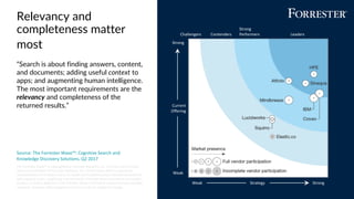 Relevancy and
completeness matter
most
“Search is about finding answers, content,
and documents; adding useful context to
apps; and augmenting human intelligence.
The most important requirements are the
relevancy and completeness of the
returned results.”
Source: The Forrester Wave™: Cognitive Search and
Knowledge Discovery Solutions, Q2 2017
The Forrester Wave™ is copyrighted by Forrester Research, Inc. Forrester and Forrester
Wave are trademarks of Forrester Research, Inc. The Forrester Wave is a graphical
representation of Forrester's call on a market and is plotted using a detailed spreadsheet
with exposed scores, weightings, and comments. Forrester does not endorse any vendor,
product, or service depicted in the Forrester Wave. Information is based on best available
resources. Opinions reflect judgment at the time and are subject to change.
Challengers Contenders
Strong
Performers Leaders
Strong
Current
Offering
Weak
Weak Strategy Strong
 