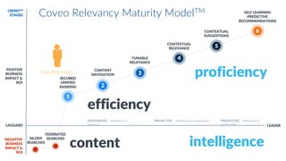 SILOED
SEARCHES
FEDERATED
SEARCHES
CRMMTM
STAGES
POSITIVE
BUSINESS
IMPACT &
ROI
NEGATIVE
BUSINESS
IMPACT &
ROI
LAGGARD
Coveo Relevancy Maturity ModelTM
SECURED
UNIFIED
RANKING
CONTENT
NAVIGATION
2
TUNABLE
RELEVANCE
3
CONTEXTUAL
RELEVANCE
4
SELF LEARNING
PREDICTIVE
RECOMMENDATIONS
6CONTEXTUAL
SUGGESTIONS
5
RESPONSIVE – Relevance is
personal
PROACTIVE – Relevance is contextual PREDICTIVE – Relevance is
predictable LEADER
1
efficiency
content
proficiency
intelligence
You Are Here.
 