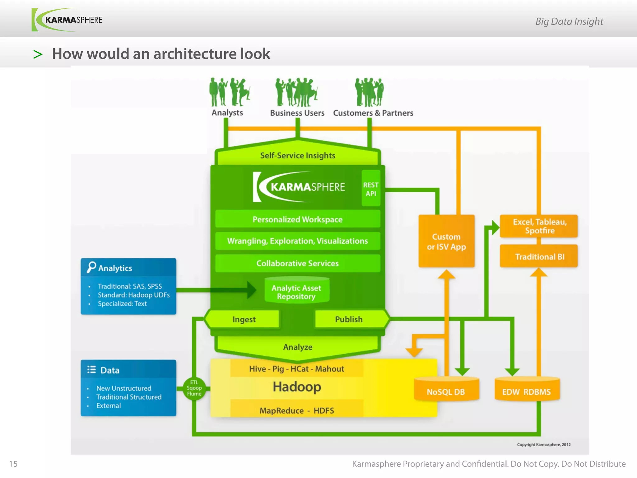 Big Data Insight


     >  How would an architecture look




15                                       Karmasphere Proprietary and Confidential. Do Not Copy. Do Not Distribute
 
