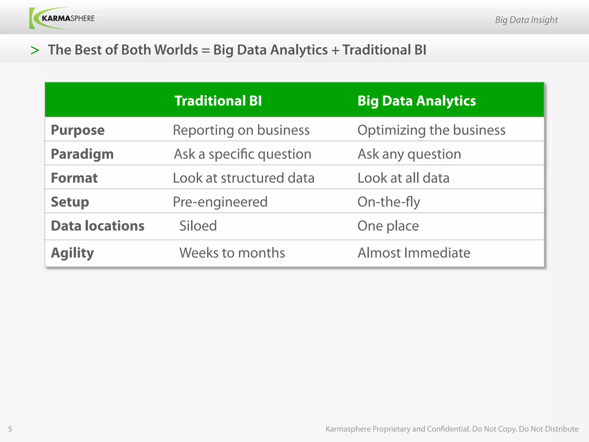 Big Data Insight


    >  The Best of Both Worlds = Big Data Analytics + Traditional BI


                           Traditional BI                     Big Data Analytics
       Purpose             Reporting on business              Optimizing the business
       Paradigm            Ask a specific question            Ask any question
       Format              Look at structured data            Look at all data
       Setup               Pre-engineered                     On-the-fly
       Data locations       Siloed                            One place
       Agility              Weeks to months                   Almost Immediate




5                                                    Karmasphere Proprietary and Confidential. Do Not Copy. Do Not Distribute
 