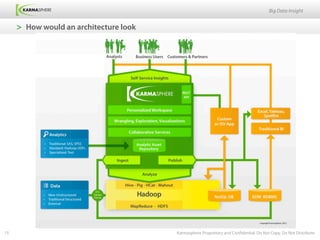 Big Data Insight


     >  How would an architecture look




15                                       Karmasphere Proprietary and Confidential. Do Not Copy. Do Not Distribute
 
