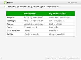 Big Data Insight


    >  The Best of Both Worlds = Big Data Analytics + Traditional BI


                           Traditional BI                     Big Data Analytics
       Purpose             Reporting on business              Optimizing the business
       Paradigm            Ask a specific question            Ask any question
       Format              Look at structured data            Look at all data
       Setup               Pre-engineered                     On-the-fly
       Data locations       Siloed                            One place
       Agility              Weeks to months                   Almost Immediate




5                                                    Karmasphere Proprietary and Confidential. Do Not Copy. Do Not Distribute
 