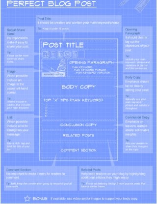 The Blueprint For The Perfect Blog Post