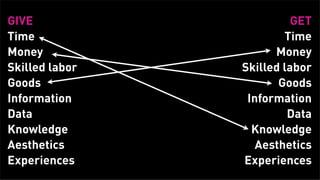 GIVE                           GET
      Time                         Time
      Money                      Money
      Skilled labor        Skilled labor
      Goods                       Goods
      Information           Information
      Data                          Data
      Knowledge              Knowledge
      Aesthetics              Aesthetics
      Experiences          Experiences
Tuesday, February 26, 13
 