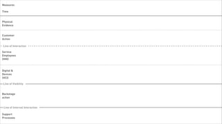 Measures

 Time


 Physical
 Evidence


 Customer
 Action

   Line of Interaction

 Service
 Employees
 (HHI)



 Digital &
 Devices
 (HCI)

   Line of Visibility


 Backstage
 action


    Line of Internal Interaction

 Support
 Processes

Tuesday, February 26, 13
 