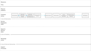 Measures

 Time


 Physical
 Evidence


 Customer                                     Queues and
                                             waits to talk to
                                                                    Verifies that
                                                                  pharmacist can       Agrees on time to
                                                                                                                                                       Pays for       With prescription
                           Enters pharmacy                                                                 Queues to pick up   Verifies identity   prescription and   in hand, exits the   Refill Request
 Action                                       pharmacist/       fill script on time,       pick up
                                                                                                                                                     other items          pharmacy
                                               assistant        with expected cost


   Line of Interaction

 Service
 Employees
 (HHI)



 Digital &
 Devices
 (HCI)

   Line of Visibility


 Backstage
 action


    Line of Internal Interaction

 Support
 Processes

Tuesday, February 26, 13
 