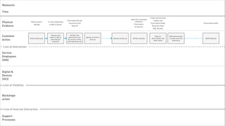 Measures

 Time

                                                                                                                                                            Credit card terminal
                                                                                                                                   State ID if controlled
                                                                    Prescription/Script                                                                         Loyalty card
 Physical                   Retail location   In-store wayfinding
                                                                      Insurance Card
                                                                                                                                        substance
                                                                                                                                                             Prescription bottle                        Prescription bottle
                               Signage          Length of queue                                                                        Prescription
 Evidence                                                                 State ID
                                                                                                                                        Script bins
                                                                                                                                                              Drug info sheet
                                                                                                                                                                Bag, Receipt



 Customer                                        Queues and
                                                waits to talk to
                                                                        Verifies that
                                                                      pharmacist can       Agrees on time to
                                                                                                                                                                 Pays for          With prescription
                           Enters pharmacy                                                                     Queues to pick up     Verifies identity       prescription and      in hand, exits the     Refill Request
 Action                                          pharmacist/        fill script on time,       pick up
                                                                                                                                                               other items             pharmacy
                                                  assistant         with expected cost


   Line of Interaction

 Service
 Employees
 (HHI)



 Digital &
 Devices
 (HCI)

   Line of Visibility


 Backstage
 action


    Line of Internal Interaction

 Support
 Processes

Tuesday, February 26, 13
 