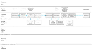 Measures

 Time

                                                                                                                                                                Credit card terminal
                                                                                                                                    State ID if controlled
                                                                    Prescription/Script                                                                             Loyalty card
 Physical                   Retail location   In-store wayfinding
                                                                      Insurance Card
                                                                                                                                         substance
                                                                                                                                                                 Prescription bottle                         Prescription bottle
                               Signage          Length of queue                                                                             Prescription
 Evidence                                                                 State ID
                                                                                                                                             Script bins
                                                                                                                                                                  Drug info sheet
                                                                                                                                                                    Bag, Receipt



 Customer                                        Queues and
                                                waits to talk to
                                                                        Verifies that
                                                                      pharmacist can       Agrees on time to
                                                                                                                                                                      Pays for          With prescription
                           Enters pharmacy                                                                     Queues to pick up       Verifies identity          prescription and      in hand, exits the     Refill Request
 Action                                          pharmacist/        fill script on time,       pick up
                                                                                                                                                                    other items             pharmacy
                                                  assistant         with expected cost


   Line of Interaction

 Service                                                             Collects script,
                                                                       insurance,           Provides a time
                                                                                                                               Asks for                Retrieves filled              Places
                                                                                                                                                                                 prescription and
                                                                                                                              identifying             prescription and
 Employees                                                           and identifying            frame
                                                                                                                             information             scans the barcode            receipt in bag.
                                                                      information                                                                                                Gives bag to the
 (HHI)                                                                                                                                                                              customer




 Digital &
 Devices
 (HCI)

   Line of Visibility


 Backstage
 action


    Line of Internal Interaction

 Support
 Processes

Tuesday, February 26, 13
 