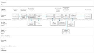 Measures

 Time

                                                                                                                                                                Credit card terminal
                                                                                                                                    State ID if controlled
                                                                    Prescription/Script                                                                             Loyalty card
 Physical                   Retail location   In-store wayfinding
                                                                      Insurance Card
                                                                                                                                         substance
                                                                                                                                                                 Prescription bottle                         Prescription bottle
                               Signage          Length of queue                                                                             Prescription
 Evidence                                                                 State ID
                                                                                                                                             Script bins
                                                                                                                                                                  Drug info sheet
                                                                                                                                                                    Bag, Receipt



 Customer                                        Queues and
                                                waits to talk to
                                                                        Verifies that
                                                                      pharmacist can       Agrees on time to
                                                                                                                                                                      Pays for          With prescription
                           Enters pharmacy                                                                     Queues to pick up       Verifies identity          prescription and      in hand, exits the     Refill Request
 Action                                          pharmacist/        fill script on time,       pick up
                                                                                                                                                                    other items             pharmacy
                                                  assistant         with expected cost


   Line of Interaction

 Service                                                             Collects script,
                                                                       insurance,           Provides a time
                                                                                                                               Asks for                Retrieves filled              Places
                                                                                                                                                                                 prescription and
                                                                                                                              identifying             prescription and
 Employees                                                           and identifying            frame
                                                                                                                             information             scans the barcode            receipt in bag.
                                                                      information                                                                                                Gives bag to the
 (HHI)                                                                                                                                                                              customer




 Digital &                                                                                                                                                          Credit card
                                                                                                                                                                 Terminal asks for
 Devices                                                                                                                                                         payment (see sub
 (HCI)                                                                                                                                                             process 1.4a)



   Line of Visibility


 Backstage
 action


    Line of Internal Interaction

 Support
 Processes

Tuesday, February 26, 13
 