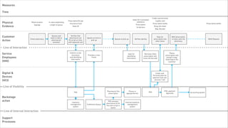 Measures

 Time

                                                                                                                                                                               Credit card terminal
                                                                                                                                                State ID if controlled
                                                                    Prescription/Script                                                                                            Loyalty card
 Physical                   Retail location   In-store wayfinding
                                                                      Insurance Card
                                                                                                                                                     substance
                                                                                                                                                                                Prescription bottle                                             Prescription bottle
                               Signage          Length of queue                                                                                        Prescription
 Evidence                                                                 State ID
                                                                                                                                                        Script bins
                                                                                                                                                                                 Drug info sheet
                                                                                                                                                                                   Bag, Receipt



 Customer                                        Queues and
                                                waits to talk to
                                                                        Verifies that
                                                                      pharmacist can       Agrees on time to
                                                                                                                                                                                    Pays for           With prescription
                           Enters pharmacy                                                                                Queues to pick up        Verifies identity            prescription and       in hand, exits the                         Refill Request
 Action                                          pharmacist/        fill script on time,       pick up
                                                                                                                                                                                  other items              pharmacy
                                                  assistant         with expected cost


   Line of Interaction

 Service                                                             Collects script,
                                                                       insurance,           Provides a time
                                                                                                                                          Asks for                Retrieves filled                  Places
                                                                                                                                                                                                prescription and
                                                                                                                                         identifying             prescription and
 Employees                                                           and identifying            frame
                                                                                                                                        information             scans the barcode                receipt in bag.
                                                                      information                                                                                                               Gives bag to the
 (HHI)                                                                                                                                                                                             customer




 Digital &                                                                                                                                                                        Credit card
                                                                                                                                                                               Terminal asks for
 Devices                                                                                                                                                                       payment (see sub
 (HCI)                                                                                                                                                                           process 1.4a)



   Line of Visibility
                                                                                                               Pharmacist fills            Places in                                          POS: payment
                                                                           POS                                                                                           POS                                                Accounting system
                                                                                                                prescription            appropriate bin                                         Approved

 Backstage
 action                                                                Inventory
                                                                                                                 POS prompts
                                                                                                                                       Internal inventory
                                                                                                               pharmacist to fill
                                                                      management           Fulfillment Queue                             management
                                                                                                               the next script in
                                                                        system                                                              system
                                                                                                                    queue

    Line of Internal Interaction

 Support
 Processes

Tuesday, February 26, 13
 