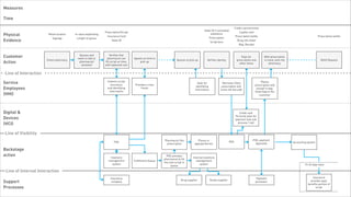Measures

 Time

                                                                                                                                                                               Credit card terminal
                                                                                                                                                State ID if controlled
                                                                    Prescription/Script                                                                                            Loyalty card
 Physical                   Retail location   In-store wayfinding
                                                                      Insurance Card
                                                                                                                                                     substance
                                                                                                                                                                                Prescription bottle                                             Prescription bottle
                               Signage          Length of queue                                                                                        Prescription
 Evidence                                                                 State ID
                                                                                                                                                        Script bins
                                                                                                                                                                                 Drug info sheet
                                                                                                                                                                                   Bag, Receipt



 Customer                                        Queues and
                                                waits to talk to
                                                                        Verifies that
                                                                      pharmacist can       Agrees on time to
                                                                                                                                                                                    Pays for           With prescription
                           Enters pharmacy                                                                                Queues to pick up        Verifies identity            prescription and       in hand, exits the                         Refill Request
 Action                                          pharmacist/        fill script on time,       pick up
                                                                                                                                                                                  other items              pharmacy
                                                  assistant         with expected cost


   Line of Interaction

 Service                                                             Collects script,
                                                                       insurance,           Provides a time
                                                                                                                                          Asks for                Retrieves filled                  Places
                                                                                                                                                                                                prescription and
                                                                                                                                         identifying             prescription and
 Employees                                                           and identifying            frame
                                                                                                                                        information             scans the barcode                receipt in bag.
                                                                      information                                                                                                               Gives bag to the
 (HHI)                                                                                                                                                                                             customer




 Digital &                                                                                                                                                                        Credit card
                                                                                                                                                                               Terminal asks for
 Devices                                                                                                                                                                       payment (see sub
 (HCI)                                                                                                                                                                           process 1.4a)



   Line of Visibility
                                                                                                               Pharmacist fills            Places in                                          POS: payment
                                                                           POS                                                                                           POS                                                Accounting system
                                                                                                                prescription            appropriate bin                                         Approved

 Backstage
 action                                                                Inventory
                                                                                                                 POS prompts
                                                                                                                                       Internal inventory
                                                                                                               pharmacist to fill
                                                                      management           Fulfillment Queue                             management
                                                                                                               the next script in
                                                                        system                                                              system                                                                                  15-45 days later
                                                                                                                    queue

    Line of Internal Interaction
                                                                        Insurance                                                                                                               Payment                                    Insurance
                                                                                                                             Drug supplier             Goods supplier
 Support                                                                 company                                                                                                                processor                                provider pays
                                                                                                                                                                                                                                       benefits portion of
 Processes                                                                                                                                                                                                                                   script



Tuesday, February 26, 13
 