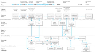 # of people in queue     Drug in stock          Length of wait time              # of people in queue                                 Prescription is filled                                                 Clear method of
 Measures                                     Time to front of queue   Price of drug          for pick up                      Time to front of queue                               on-time                                                                refill

                                                                                                                    5-45 min                                                                                                         25-90 days            5-10 min
                                30 sec             0-15 min                            1-10 min                                      0-15 min                     0-15 min
 Time                                                                                                                X day


                                                                                                                                                                                        Credit card terminal
                                                                                                                                                         State ID if controlled
                                                                       Prescription/Script                                                                                                  Loyalty card
 Physical                   Retail location   In-store wayfinding
                                                                         Insurance Card
                                                                                                                                                              substance
                                                                                                                                                                                         Prescription bottle                                                Prescription bottle
                               Signage          Length of queue                                                                                                 Prescription
 Evidence                                                                    State ID
                                                                                                                                                                 Script bins
                                                                                                                                                                                          Drug info sheet
                                                                                                                                                                                            Bag, Receipt



 Customer                                        Queues and
                                                waits to talk to
                                                                           Verifies that
                                                                         pharmacist can        Agrees on time to
                                                                                                                                                                                             Pays for           With prescription
                           Enters pharmacy                                                                                       Queues to pick up          Verifies identity            prescription and       in hand, exits the                             Refill Request
 Action                                          pharmacist/           fill script on time,        pick up
                                                                                                                                                                                           other items              pharmacy
                                                  assistant            with expected cost


   Line of Interaction

 Service                                                                Collects script,
                                                                          insurance,              Provides a time
                                                                                                                                                   Asks for                Retrieves filled                  Places
                                                                                                                                                                                                         prescription and
                                                                                                                                                  identifying             prescription and
 Employees                                                              and identifying               frame
                                                                                                                                                 information             scans the barcode                receipt in bag.
                                                                         information                                                                                                                     Gives bag to the
 (HHI)                                                                                                                                                                                                      customer




 Digital &                                                                                                                                                                                 Credit card
                                                                                                                                                                                        Terminal asks for
 Devices                                                                                                                                                                                payment (see sub
 (HCI)                                                                                                                                                                                    process 1.4a)



   Line of Visibility
                                                                                                                       Pharmacist fills             Places in                                          POS: payment
                                                                              POS                                                                                                 POS                                                  Accounting system
                                                                                                                        prescription             appropriate bin                                         Approved

 Backstage
 action                                                                   Inventory
                                                                                                                        POS prompts
                                                                                                                                                Internal inventory
                                                                                                                      pharmacist to fill
                                                                         management            Fulfillment Queue                                  management
                                                                                                                      the next script in
                                                                           system                                                                    system                                                                                       15-45 days later
                                                                                                                           queue

    Line of Internal Interaction
                                                                           Insurance                                                                                                                     Payment                                        Insurance
                                                                                                                                    Drug supplier               Goods supplier
 Support                                                                    company                                                                                                                      processor                                    provider pays
                                                                                                                                                                                                                                                    benefits portion of
 Processes                                                                                                                                                                                                                                                script



Tuesday, February 26, 13
 