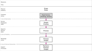 Measures

 Time


 Physical                               Props
 Evidence                               Place


 Customer                            Experiences,
 Action
                                   Thinking, Actions
   Line of Interaction

 Service
 Employees                             People
 (HHI)                                 Process


 Digital &
 Devices                               Process
 (HCI)

   Line of Visibility


 Backstage                             Process
 action                                People

    Line of Internal Interaction
                                       Partners
 Support
                                       Process
 Processes
                                        People
Tuesday, February 26, 13
 