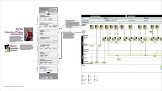 Quality Measures                          # of people in que,    In stock              Length of
                                                                                                                         Rate of pharmacist
                                                                                                                                                 # of people in que,        promised time is             Consultations are                          Clear method of
                                              time of que            Price                 wait time                                             time of que                full-filled                  offered                                    refill

    Time                                      0-15 min               1-3 min               20 sec                        5-45 min or next day    0-15 min                   0-15 min                     30 sec              25-90 days             5-10 min




                                                                                                                                                 State ID if controlled         Credit card terminal
    Physical                Retail Location
                                              In store way finding
                                                                     Prescription/Script
                                                                                                                                                      substance                    Loyalty card
                               Signage                                 Insurance Card                                                                                                                                                                Perscription bottle
    Evidence                                     Length of que
                                                                           State ID
                                                                                                                                                     Prescription
                                                                                                                                                      Script bins
                                                                                                                                                                                   Prescription
                                                                                                                                                                                     Store bag


                                                  Ques and
                                                                          Verifies that
    Customer               Enters pharmacy
                                                waits to talk to
                                                                     pharmacist can fill
                                                                                            Agrees on time to
                                                                                                                            Ques to pick up         Verifies identity
                                                                                                                                                                                      Pays for                  Exits the
                                                                                                                                                                                                                                                      Requests Refill
                                                 pharmacist/                                   fill/pick up                                                                         prescription               Pharmacy
    Action                                        assistant
                                                                      it on time/on cost


                     Line of Interaction

    Service                                                           Collects script,
                                                                        Insurance,           Provides a time
                                                                                                                                       Asks identifying          Retrieves filled                      Places
                                                                                                                                       information and          prescription and                   prescription and
    Employees                                                         and identifying            frame
                                                                                                                                          insurance            scans the barcode                    receipt in bag.
                                                                       information.                                                                                                                Gives bag to the
    (HHI)                                                                                                                                                                                             customer




    Digital &
    Devices
    (HCI)

                       Line of Visibility
                                                                                                                Pharmacist fills            Places in                                          POS: payment
                                                                            POS                                                                                           POS                                                  Accounting system
                                                                                                                 prescription            appropriate bin                                         Approved
    Backstage
    Action
                                                                                                                  POS prompts
                                                                        Inventory                                                       Internal inventory
                                                                                                                pharmacist to fill
                                                                       management            Fulfillment Que                              management
                                                                                                                the next script in
                                                                         system                                                              system
                                                                                                                      que
                     Line of Internal Interaction
                                                                         Insurance                                                                                                                 Payment                          Benefits
                                                                                                                              drug supplier           goods supplier
    Support                                                               company                                                                                                                  processor                    provider pays for
                                                                                                                                                                                                                                remainder script
    Processes                                                                                                                                                                                                                         cost


Tuesday, February 26, 13
 