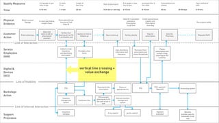 Quality Measures                          # of people in que,    In stock              Length of
                                                                                                                         Rate of pharmacist
                                                                                                                                                 # of people in que,        promised time is             Consultations are                          Clear method of
                                              time of que            Price                 wait time                                             time of que                full-filled                  offered                                    refill

    Time                                      0-15 min               1-3 min               20 sec                        5-45 min or next day    0-15 min                   0-15 min                     30 sec              25-90 days             5-10 min




                                                                                                                                                 State ID if controlled         Credit card terminal
    Physical                Retail Location
                                              In store way finding
                                                                     Prescription/Script
                                                                                                                                                      substance                    Loyalty card
                               Signage                                 Insurance Card                                                                                                                                                                Perscription bottle
    Evidence                                     Length of que
                                                                           State ID
                                                                                                                                                     Prescription
                                                                                                                                                      Script bins
                                                                                                                                                                                   Prescription
                                                                                                                                                                                     Store bag


                                                  Ques and
                                                                          Verifies that
    Customer               Enters pharmacy
                                                waits to talk to
                                                                     pharmacist can fill
                                                                                            Agrees on time to
                                                                                                                            Ques to pick up         Verifies identity
                                                                                                                                                                                      Pays for                  Exits the
                                                                                                                                                                                                                                                      Requests Refill
                                                 pharmacist/                                   fill/pick up                                                                         prescription               Pharmacy
    Action                                                            it on time/on cost
                                                  assistant
                                                                                                Double arrow indicates
                     Line of Interaction                                                           agreement must be
                                                                                                      reached to move
    Service                                                           Collects script,
                                                                        Insurance,                    process forward information and
                                                                                             Provides a time
                                                                                                                      Asks identifying                           Retrieves filled                      Places
                                                                                                                                                                prescription and                   prescription and
    Employees                                                         and identifying               frame
                                                                                                                                          insurance            scans the barcode                    receipt in bag.
                                                                       information.                                                                                                                Gives bag to the
    (HHI)                                                                                                                                                                                             customer




    Digital &
    Devices
    (HCI)

                       Line of Visibility
                                                                                                                Pharmacist fills            Places in                                          POS: payment
                                                                            POS                                                                                           POS                                                  Accounting system
                                                                                                                 prescription            appropriate bin                                         Approved
    Backstage
    Action
                                                                                                                  POS prompts
                                                                        Inventory                                                       Internal inventory
                                                                                                                pharmacist to fill
                                                                       management            Fulfillment Que                              management
                                                                                                                the next script in
                                                                         system                                                              system
                                                                                                                      que
                     Line of Internal Interaction
                                                                         Insurance                                                                                                                 Payment                          Benefits
                                                                                                                              drug supplier           goods supplier
    Support                                                               company                                                                                                                  processor                    provider pays for
                                                                                                                                                                                                                                remainder script
    Processes                                                                                                                                                                                                                         cost


Tuesday, February 26, 13
 