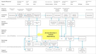 Shostack, G. Lynne. "Designing Services that Deliver", Harvard Business Review, vol. 62, no. 1 January - February 1984, pp. 133–139.


Tuesday, February 26, 13
 