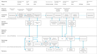 Measures                                  # of people in que,    In stock              Length of                           v
                                                                                                                         Rate of pharmacist
                                                                                                                                                 # of people in que,        promised time is             Consultations are                          Clear method of


                                                                                                                                                                                                                                                                           4
                                              time of que            Price                 wait time                                             time of que                full-filled                  offered                                    refill

    Time                                      0-15 min               1-3 min               20 sec                        5-45 min or next day    0-15 min                   0-15 min                     30 sec              25-90 days             5-10 min




                                                                                                                                                 State ID if controlled         Credit card terminal
    Physical                Retail Location
                                              In store way finding
                                                                     Prescription/Script
                                                                                                                                                      substance                    Loyalty card
                               Signage                                 Insurance Card                                                                                                                                                                Perscription bottle
    Evidence                                     Length of que
                                                                           State ID
                                                                                                                                                     Prescription
                                                                                                                                                      Script bins
                                                                                                                                                                                   Prescription
                                                                                                                                                                                     Store bag


                                                  Ques and

                                                                                                                                                                                                                                                                           1
                                                                          Verifies that
    Customer               Enters pharmacy
                                                waits to talk to
                                                                     pharmacist can fill
                                                                                            Agrees on time to
                                                                                                                            Ques to pick up         Verifies identity
                                                                                                                                                                                      Pays for                  Exits the
                                                                                                                                                                                                                                                      Requests Refill
                                                 pharmacist/                                   fill/pick up                                                                         prescription               Pharmacy
    Action                                        assistant
                                                                      it on time/on cost


                     Line of Interaction

    Service                                                           Collects script,
                                                                        Insurance,           Provides a time
                                                                                                                                       Asks identifying          Retrieves filled                      Places
                                                                                                                                       information and          prescription and                   prescription and
    Employees                                                         and identifying            frame
                                                                                                                                          insurance            scans the barcode                    receipt in bag.
                                                                       information.                                                                                                                Gives bag to the
    (HHI)                                                                                                                                                                                             customer




                                                                                                                                                                                                                                                                           2
    Digital &
    Devices
    (HCI)

                       Line of Visibility
                                                                                                                Pharmacist fills            Places in                                          POS: payment
                                                                            POS                                                                                           POS                                                  Accounting system
                                                                                                                 prescription            appropriate bin                                         Approved
    Backstage
    action
                                                                                                                  POS prompts
                                                                        Inventory                                                       Internal inventory
                                                                                                                pharmacist to fill
                                                                       management            Fulfillment Que                              management
                                                                                                                the next script in
                                                                         system                                                              system
                                                                                                                      que
                     Line of Internal Interaction


                                                                                                                               -                                                                                                                                           3
                                                                         Insurance                                                                                                                 Payment                          Benefits
                                                                                                                              drug supplier           goods supplier
                                                                          company                                                                                                                  processor                    provider pays for
    Partners                                                                                                                                                                                                                    remainder script
                                                                                                                                                                                                                                      cost


Tuesday, February 26, 13
 