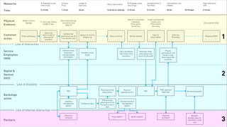 Spend 5 minutes marking the ﬂowing




    Painpoints                     Financial                   Feedback            Service
    Must ﬁx, areas of complaint,   opportunities               loops               strengths
    drop off points, potential     Save money, charge more,    Places to measure   Aspects that should be
    failures                       additional services, etc.   service quality     maintained




Tuesday, February 26, 13
 
