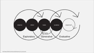 A good tool when...
      you are designing services with a mix of
      digital and non-digital touchpoints.




Tuesday, February 26, 13
 
