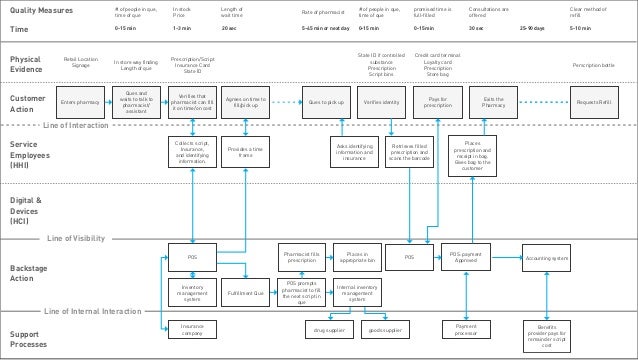 workshop using service blueprinting to evolve services blueprint services