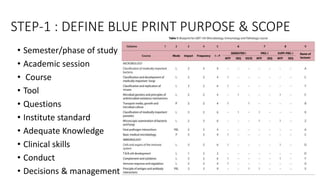 Medical Blueprint Examples Blue Printing in medical education by Dr.Mumtaz Ali.pptx