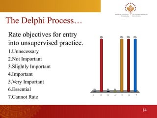The Delphi Process…
     Rate objectives for entry
     into unsupervised practice.
     1.Unnecessary
     2.Not Important
     3.Slightly Important
     4.Important
     5.Very Important
     6.Essential
     7.Cannot Rate

                                   14
14
 