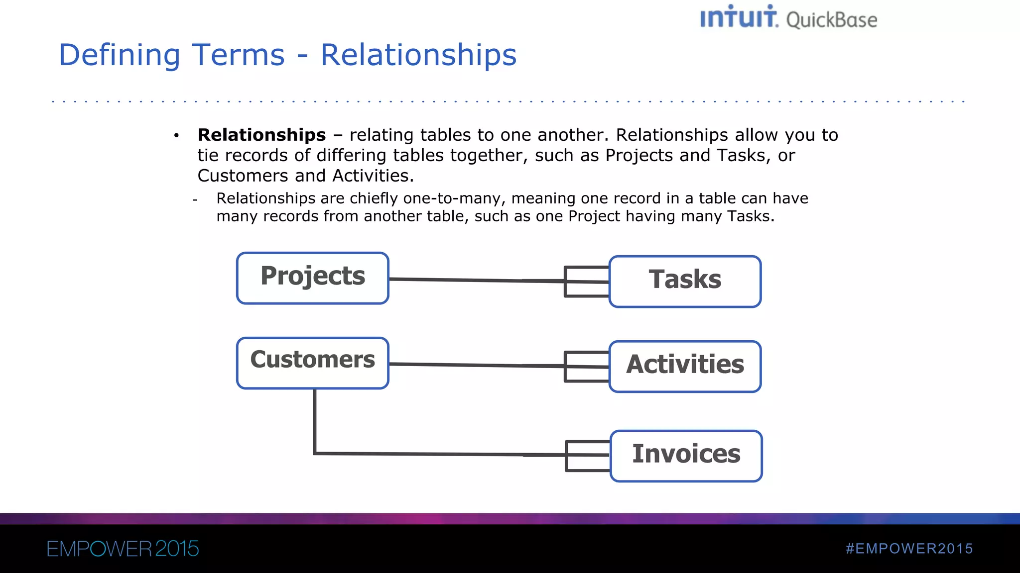 #EMPOWER2015
Defining Terms - Relationships
• Relationships – relating tables to one another. Relationships allow you to
tie records of differing tables together, such as Projects and Tasks, or
Customers and Activities.
- Relationships are chiefly one-to-many, meaning one record in a table can have
many records from another table, such as one Project having many Tasks.
TasksProjects
ActivitiesCustomers
Invoices
 