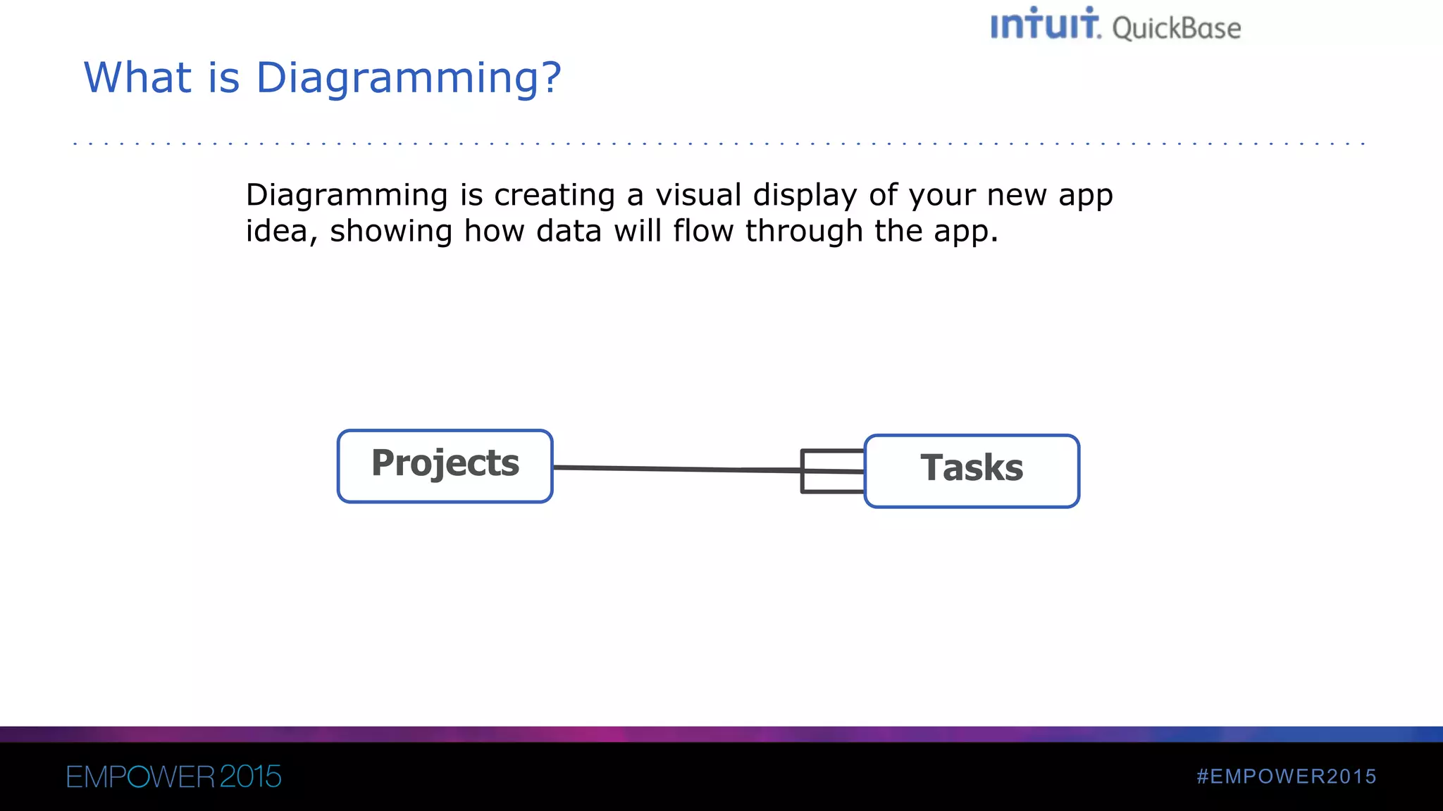 #EMPOWER2015
What is Diagramming?
Diagramming is creating a visual display of your new app
idea, showing how data will flow through the app.
TasksProjects
 