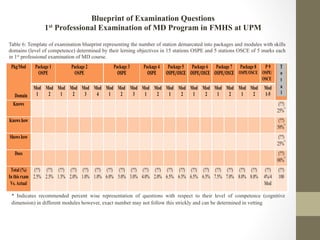 Blueprint of exam questions | PDF