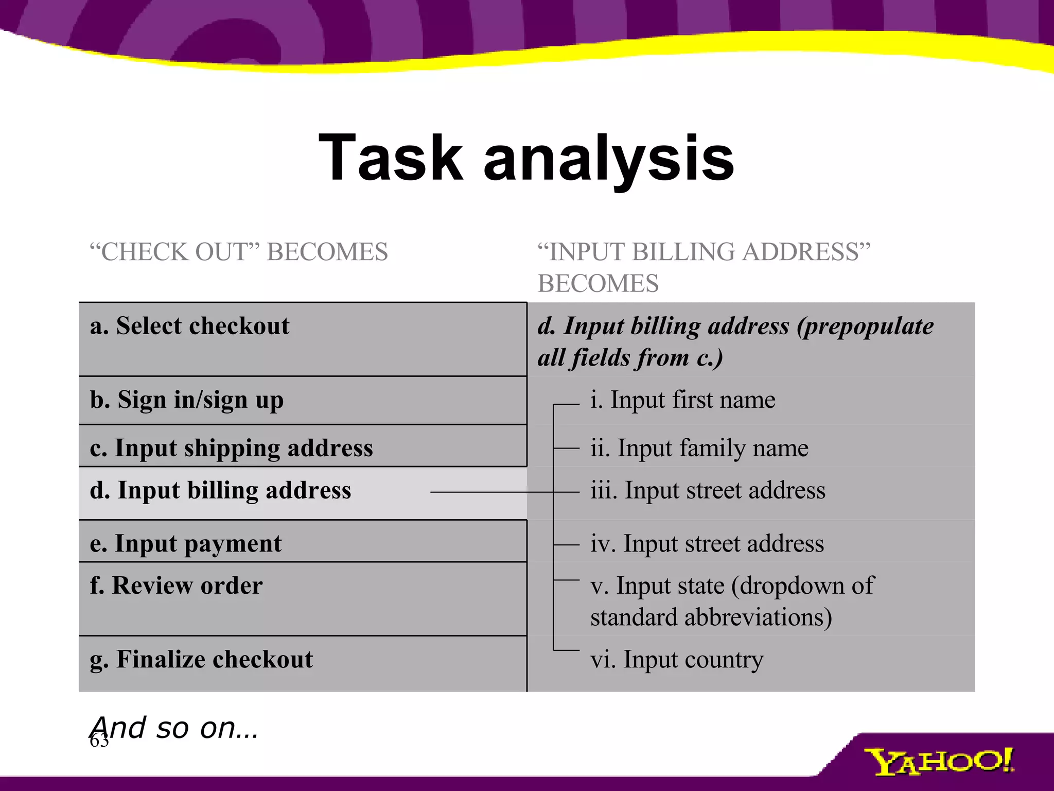 Task analysis And so on… v. Input state (dropdown of standard abbreviations) f. Review order “ INPUT BILLING ADDRESS” BECOMES “ CHECK OUT” BECOMES vi. Input country g. Finalize checkout iv. Input street address e. Input payment iii. Input street address d. Input billing address ii. Input family name c. Input shipping address i. Input first name  b. Sign in/sign up d. Input billing address (prepopulate all fields from c.) a. Select checkout 