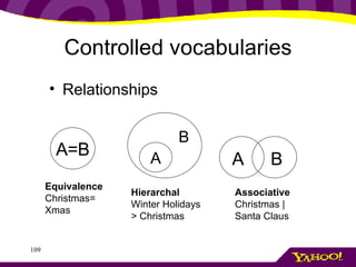 Controlled vocabularies Relationships A=B Equivalence Christmas= Xmas Hierarchal Winter Holidays > Christmas Associative  Christmas | Santa Claus A B A B 