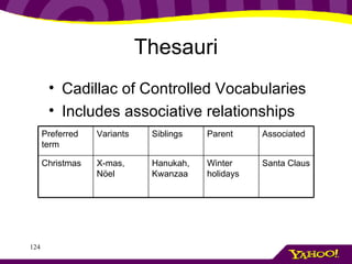 Thesauri Cadillac of Controlled Vocabularies Includes associative relationships Santa Claus Winter holidays Hanukah, Kwanzaa X-mas,  Nöel   Christmas Associated Parent Siblings Variants Preferred term 