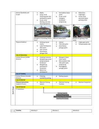 Timeline                Aktivitas 4                       Aktivitas 5                      Aktivitas 6

              Service Standards and             Waktu                             Waktu                            Waktu
              Scripts                           Script untuk Waiting              Script untuk Waiting             Script for Waiting
                                                Lines dan Queuing                 Lines dan Queuing                Lines dan Queuing
                                                System                            System                           Systems
                                                Format Ticketing                  Penghitungan                     Pengaturan
                                                                                  pengunjung                       pengunjung
Front Stage




                                      Mengantri Tiket masuk Dufan          Melewati gerbang utama        Menaiki berbagai wahana
                                                                                   Dufan
              Physical Evidence                 Gerbang Tiket                   Loket masuk                        Jalur antrian
                                                Jalur antrian                   Jalur antrian                      Keterlibatan
                                                Kertas Tiket dan ATK            Cap tanda masuk                    petugas penjaga
                                                Keterlibatan petugas            Keterlibatan Petugas               wahana
                                                ticketing                       loket                              Water spray
              Line of Interaction
              Contact Person                    Greeting Customer                 Memberikan tanda                 Mengatur jumlah
              (Visible Actions)                 Menghitung jumlah                 masuk berupa cap                 penumpang
                                                pengunjung                        kepada pengunjung                wahana sesuai
                                                Menghitung                        yang memiliki tiket              prosedur dan
                                                pembayaran                                                         wahana
                                                kendaraan
                                                Menerima
                                                pembayaran
              Line of Visibility
              Contact Person                    Insert Ticketing Data                                              Pengoperasian dan
              (Invisible Actions)                                                                                  pengontrolan
                                                                                                                   kondisi wahana
              Line of Internal
              Physical Interactions             Maintain Database                 Jalur antrian                    Maintain kondisi
              Supports Process                  pengunjung                        pengunjung yang                  wahana
                                                                                  akan masuk area
                                                                                  Cap sebagai tanda
Back Stage




                                                                                  masuk pengunjung
              Line of Internal
              IT Interaction
 