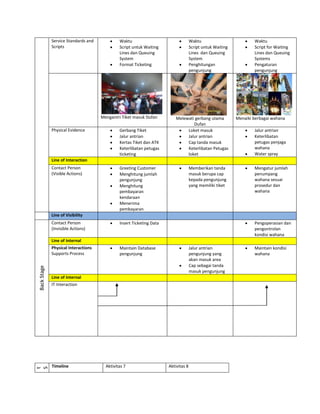 Timeline                    Aktivitas 7                    Aktivitas 8

              Service Standards and                 Response Time                  Response Time
              Scripts                               Script untuk                   Script untuk
                                                    Greeting Customer,             Greeting guest
                                                    penyajian makanan
Front Stage




                                          Datang ke Foodcourt            Berkunjung ke toko souvenir
                                                                         khas Dufan
              Physical Evidence                     Food preparation,             Kualitas Produk
                                                    food quality                  Keterlibatan
                                                    Keterlibatan                  petugas penjaga
                                                    petugas Food                  Kenyamanan
                                                    counter                       tempat
                                                    Kenyamanan
                                                    tempat
              Line of Interaction
              Contact Person (Visible               Pengantaran                    Greeting customer
              Actions)                              makanan sesuai                 Melayani
                                                    pesanan                        kebutuhan
                                                    Responsif terhadap             pengunjung
                                                    customer                       Responsif terhadap
                                                                                   pengunjung
              Line of Visibility
              Contact Person (Invisible             Pengantaran                    Mengatur stok
              Actions)                              makanan dari                   produk
                                                    Kitchen                        Mengatur display
                                                                                   dan tata letak
                                                                                   produk
                                                                                   Mengatur desain
                                                                                   ruangan
              Line of Internal
              Physical Interactions                 Food Preparation               Produk siap di
              Supports Process                      Maintain Kitchen               bagian inventory
                                                    facilities                     Pemesanan barang
Back Stage




                                                    Penyimpanan                    ke supplier
                                                    bahan makanan
                                                    Pembelian bahan
                                                    makanan
              Line of Internal
              IT Interaction
 