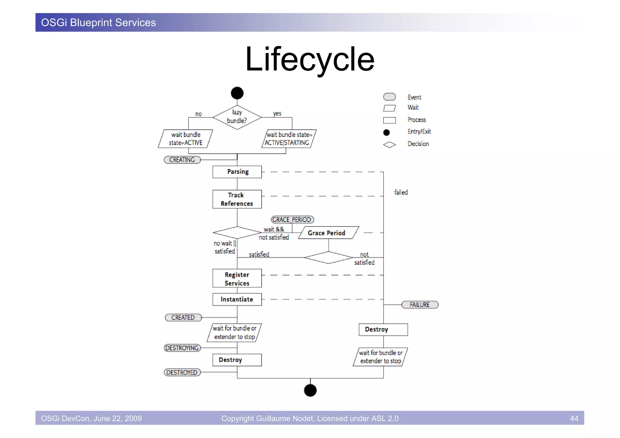 OSGi Blueprint Services



                                   Lifecycle




OSGi DevCon, June 22, 2009   Copyright Guillaume Nodet, Licensed under ASL 2.0   44
 