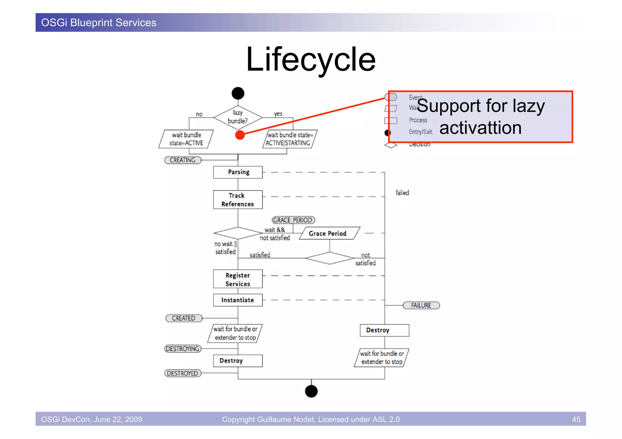 OSGi Blueprint Services



                                   Lifecycle
                                                                                 Support for lazy
                                                                                   activattion




OSGi DevCon, June 22, 2009   Copyright Guillaume Nodet, Licensed under ASL 2.0                      45
 