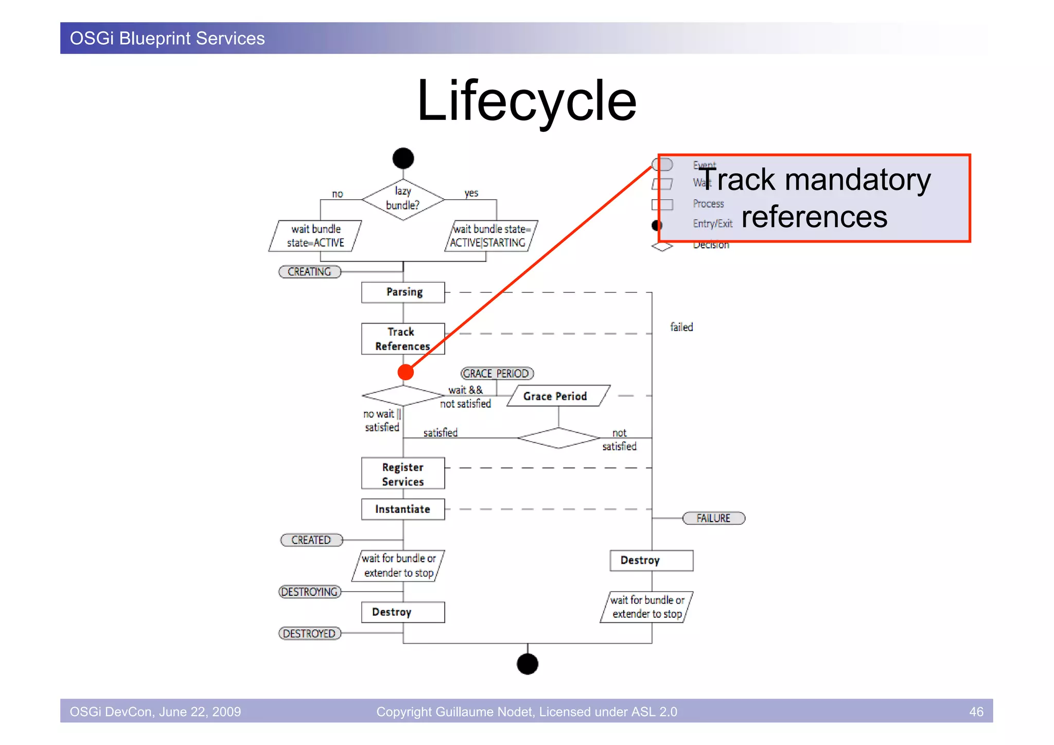 OSGi Blueprint Services



                                   Lifecycle
                                                                                 Track mandatory
                                                                                    references




OSGi DevCon, June 22, 2009   Copyright Guillaume Nodet, Licensed under ASL 2.0                     46
 