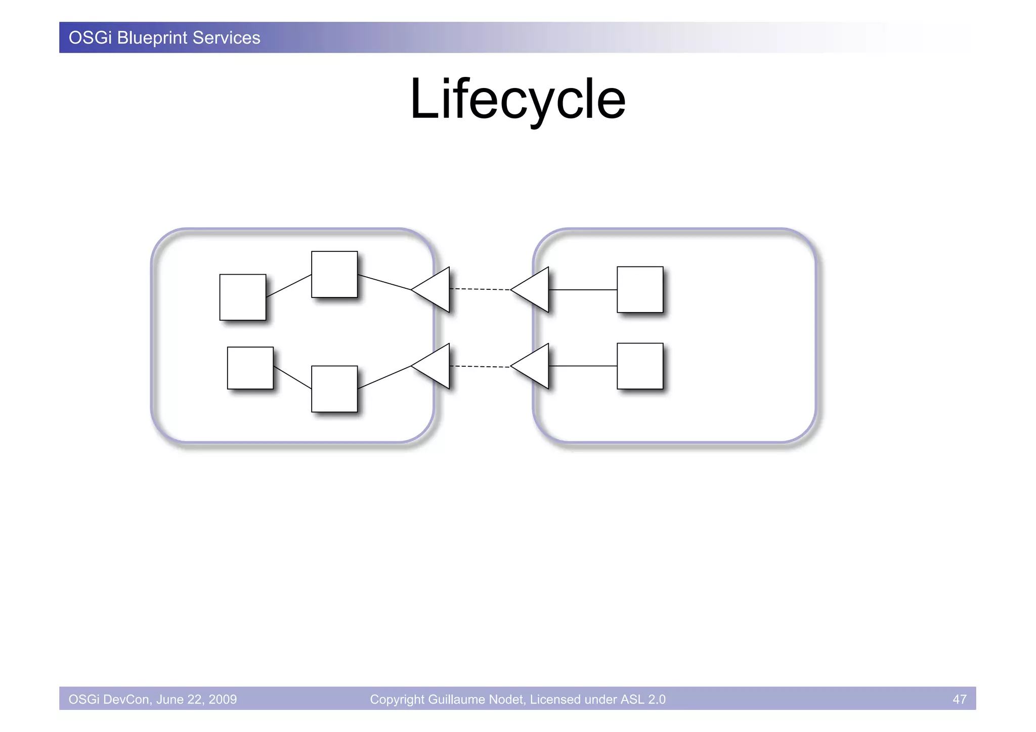 OSGi Blueprint Services



                                   Lifecycle




OSGi DevCon, June 22, 2009   Copyright Guillaume Nodet, Licensed under ASL 2.0   47
 