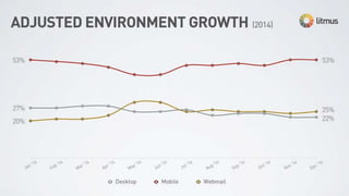Percentage of emails read in mobile,
webmail, and desktop environments
 