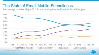0%
10%
20%
30%
40%
50%
60%
70%
80%
Oct. '13 Dec. '13 Feb. '14 Apr. '14 Jun. '14 Aug. '14 Oct. '14 Dec. '14 Feb. '15
Not Mobile-Friendly Mobile-Friendly Responsive Mobile-Aware
Percentage of 140+ Major B2C Brands Using Mobile-Friendly Email Designs
The State of Email Mobile-Friendliness
Source: Salesforce Marketing Cloud
 