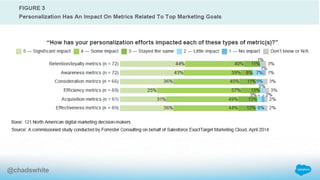 Personalization Has an Impact on
Metrics Related to Top Marketing
Goals
@chadswhite
 