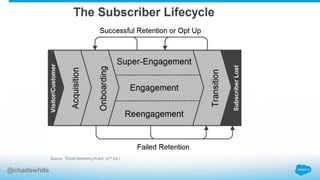 Source: “Email Marketing Rules” (2nd Ed.)
@chadswhite
 