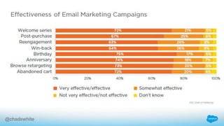 Effectiveness of Triggered Email
Campaigns
@chadswhite
 