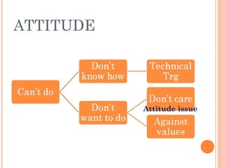 ATTITUDE
Attitude issue
 