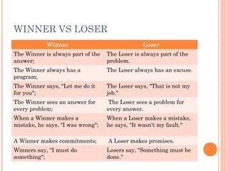 WINNER VS LOSER
Winner Loser
The Winner is always part of the
answer;
The Loser is always part of the
problem.
The Winner always has a
program;
The Loser always has an excuse.
The Winner says, "Let me do it
for you";
The Loser says, "That is not my
job."
The Winner sees an answer for
every problem;
The Loser sees a problem for
every answer.
When a Winner makes a
mistake, he says, "I was wrong";
When a Loser makes a mistake,
he says, "It wasn't my fault."
A Winner makes commitments; A Loser makes promises.
Winners say, "I must do
something";
Losers say, "Something must be
done."
 